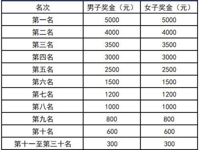 2026乐清半程马拉松奖金多少钱？