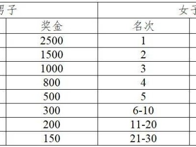 2024第十二届扬州高邮大运河半程马拉松奖励设置