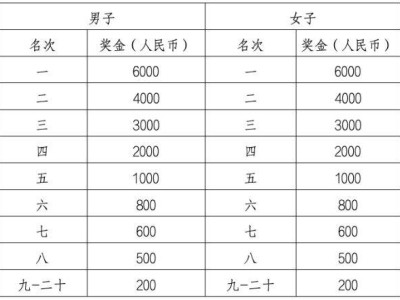 2024年十二师半程马拉松比赛有奖金吗