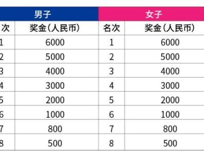 2025珠海马拉松有什么奖励？