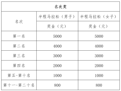 2025温州龙湾半程马拉松奖金有多少钱