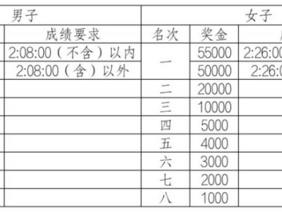 2026重庆马拉松奖金多少？