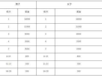 2025上海静安半程马拉松奖金一览表(附纳税比例)