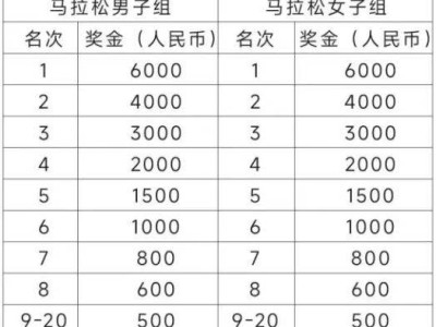 2025泰州马拉松名次及奖励