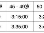 如何知道自己2025南京马拉松的抽签分段?