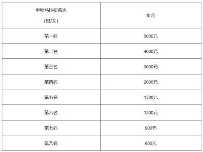 2025北京亦庄半程马拉松奖励办法（奖金+奖品）