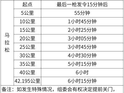 2026厦门马拉松关门时间和距离规定
