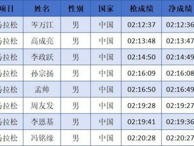 2024中国马拉松精英排名赛成绩公示名单汇总(最新)