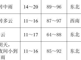 2025西安马拉松比赛天气预测(持续更新)