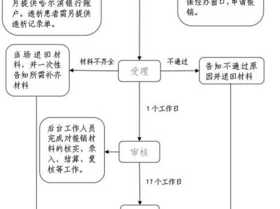 哈尔滨职工医保异地门诊费用报销(申报材料+流程+地址)
