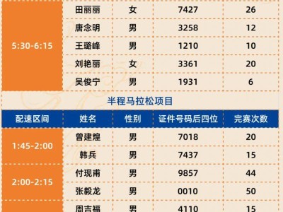 2025郑州马拉松急救跑者名单公示