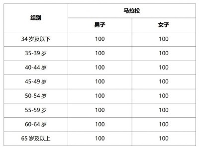 2024南京马拉松直通选手规则一览