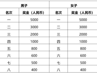 2025北京海淀马拉松10公里精英赛奖励办法（奖金+奖品）