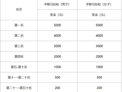 2025老河口半程马拉松名次录取和奖励办法