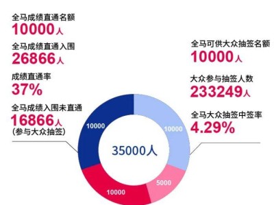 2026重庆马拉松中签率多少？