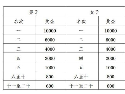 2025杨凌农科城半程马拉松奖励办法
