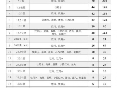2024长春马拉松补给点在哪
