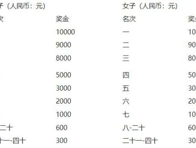 2025咸宁马拉松比赛奖金+奖励办法