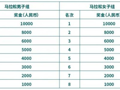 2025苏州马拉松录取名次+奖励
