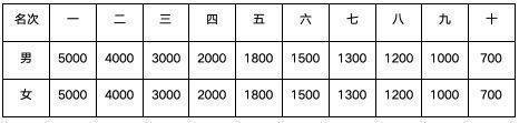 2024泰安马拉松奖励办法（4）