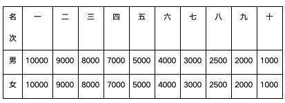 2024泰安马拉松奖励办法