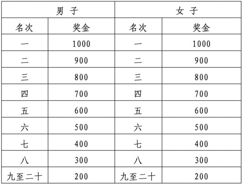 2024南昌马拉松中国籍奖金发放标准（2）