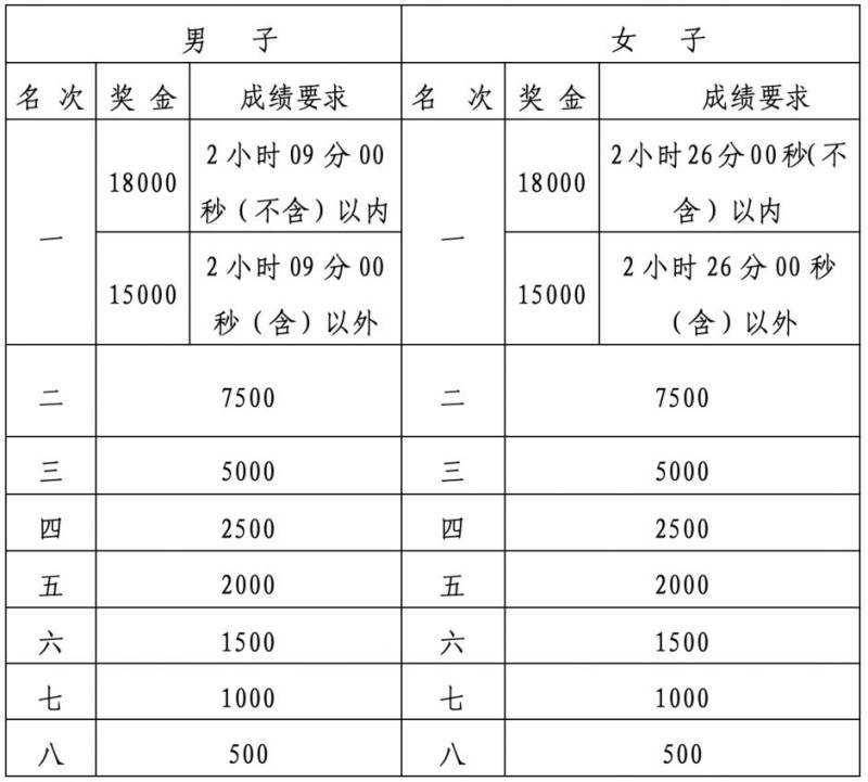 2024南昌马拉松关门距离和时间（2）