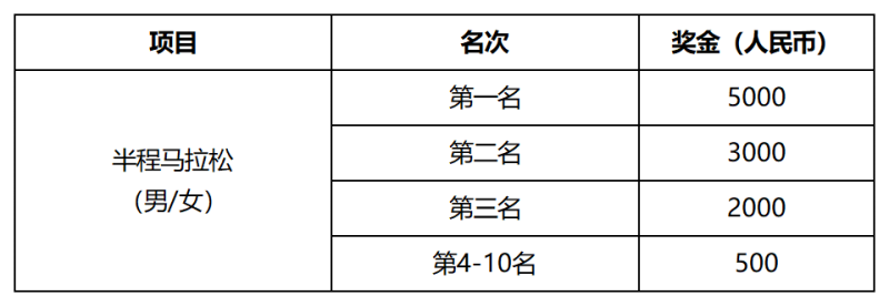 2024首届松潘古城半程马拉松(赛事规程)（7）