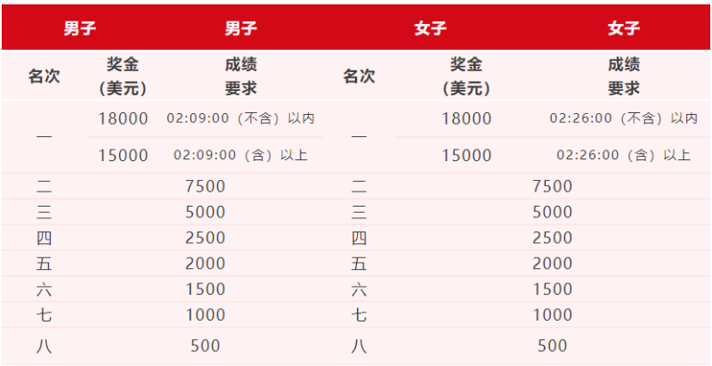 2024吉林市马拉松(赛事规程)（4）