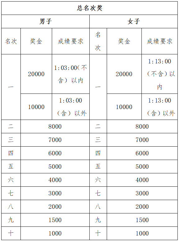 晶盛机电·2024绍兴·上虞半程马拉松(赛事规程)（4）