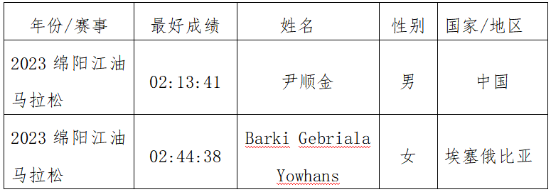 2024“太白杯”江油马拉松(赛事规程)（6）