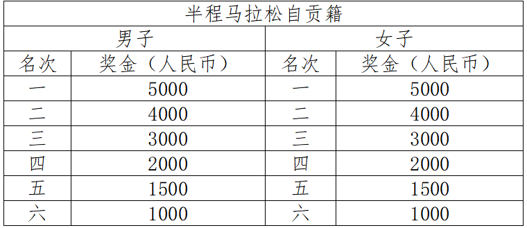 2024自贡半程马拉松(赛事规程)（6）