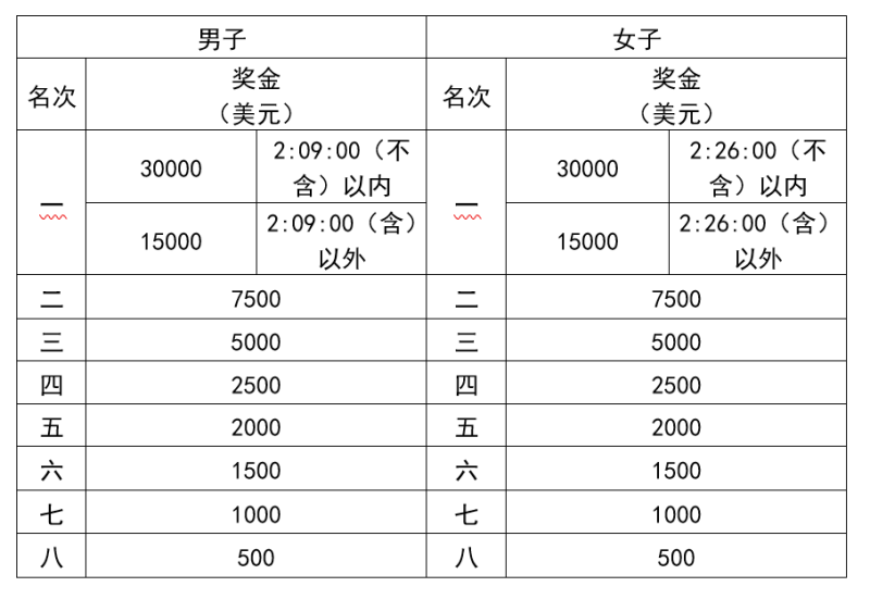 2024武汉马拉松(赛事规程)（3）