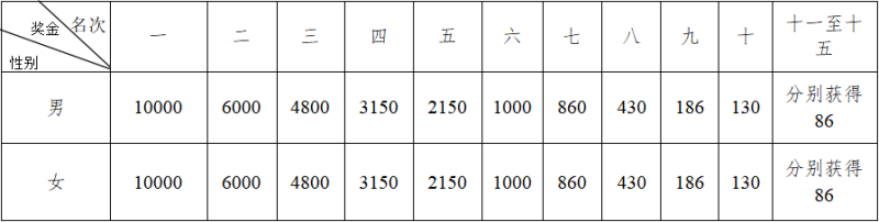 2024扬州鉴真半程马拉松(赛事规程)（3）