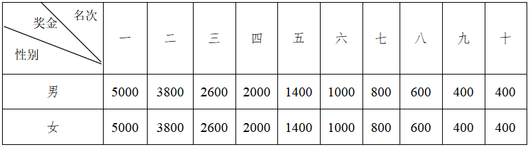 2024扬州鉴真半程马拉松(赛事规程)（4）