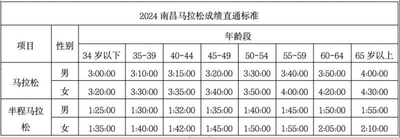 2024南昌马拉松直通半马的成绩是否可以直通全马吗？