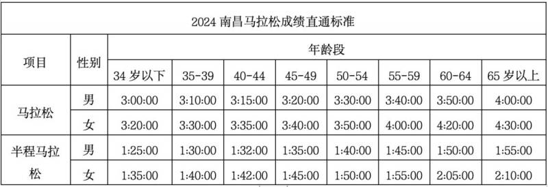 2024南昌马拉松在哪报名