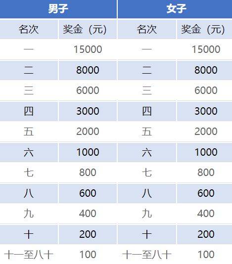 2024年石河子马拉松奖金有多少钱