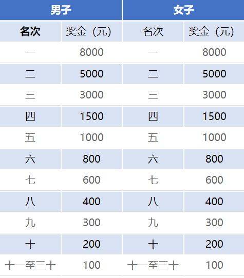 2024年石河子马拉松奖金有多少钱（2）