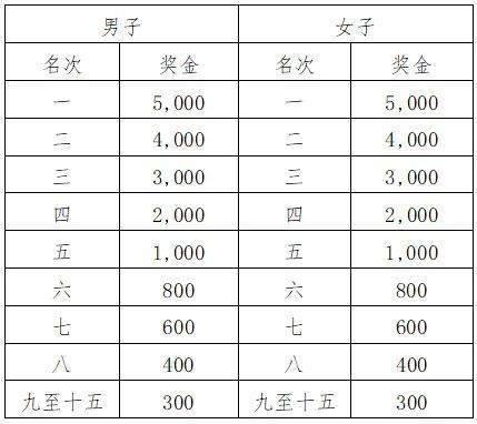 2024赣州三百山安远马拉松竞赛规程（时间+路线+要求+奖金）（5）