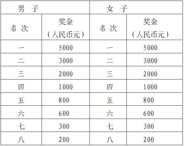 2024天津武清半程马拉松录取名次及奖励