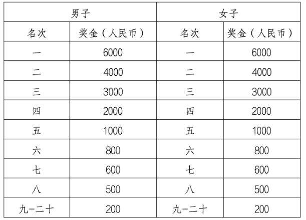 2024年十二师半程马拉松比赛有奖金吗