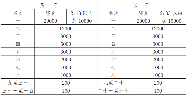 2024周口马拉松暨善跑中国周口站(赛事规程)（4）