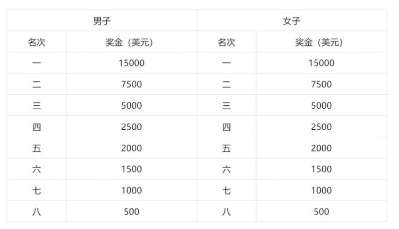 2024哈尔滨马拉松奖金是多少？