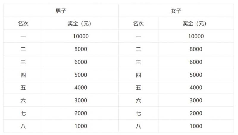 2024哈尔滨马拉松奖金是多少？（2）