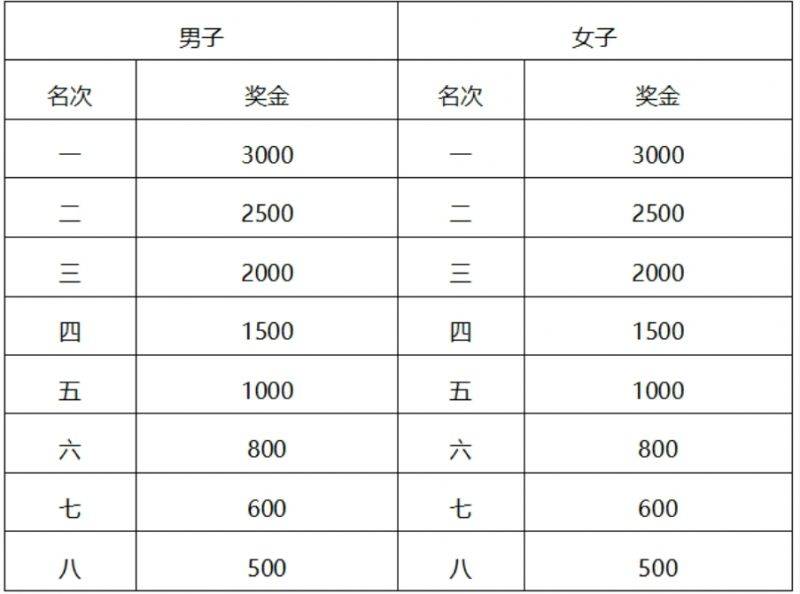 常州西太湖马拉松奖金+领奖办法(最新)（2）