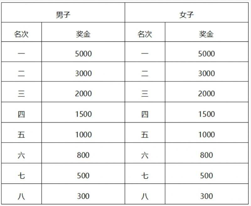 常州西太湖马拉松奖金+领奖办法(最新)