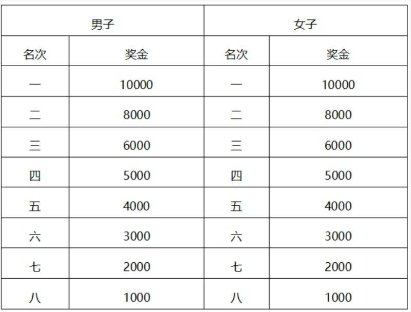 常州西太湖马拉松奖金+领奖办法(最新)（3）