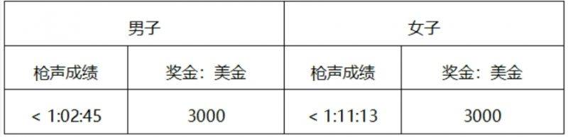 常州西太湖马拉松奖金+领奖办法(最新)（4）