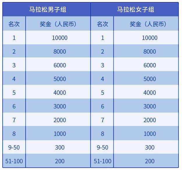2024大连马拉松奖金设置